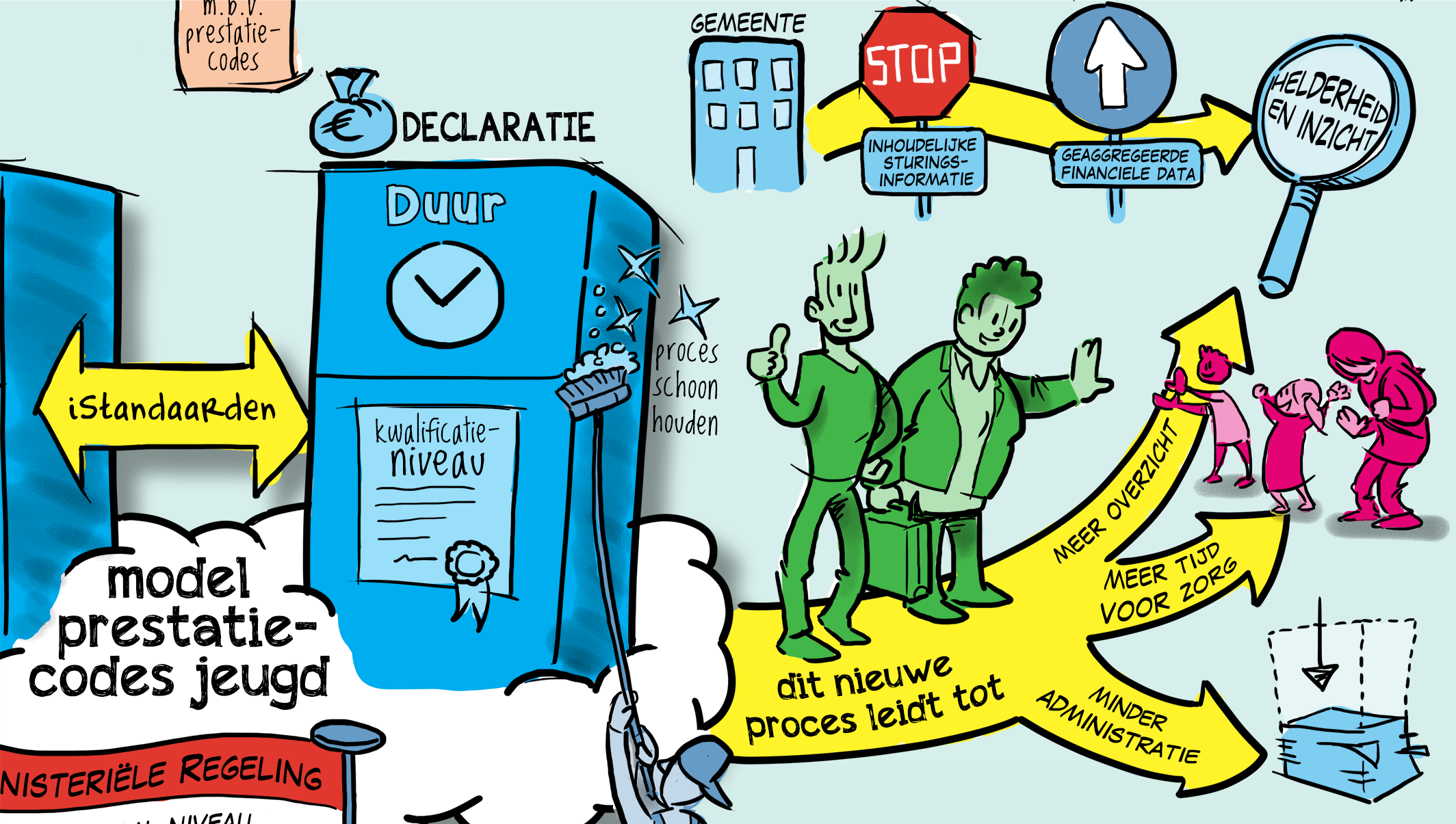 detail uit de praatplaat Ontregel de Zorg: Model Prestatiecodes